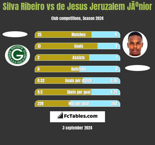 Silva Ribeiro vs de Jesus Jeruzalem JÃºnior h2h player stats