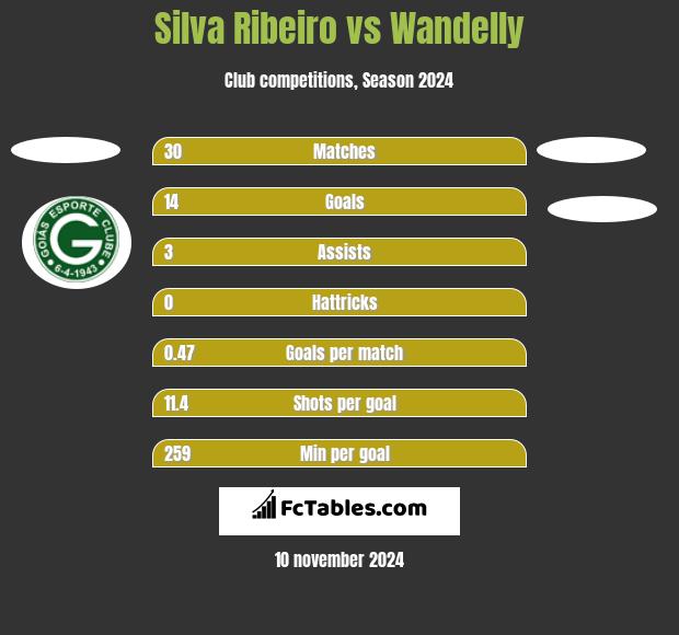 Silva Ribeiro vs Wandelly h2h player stats