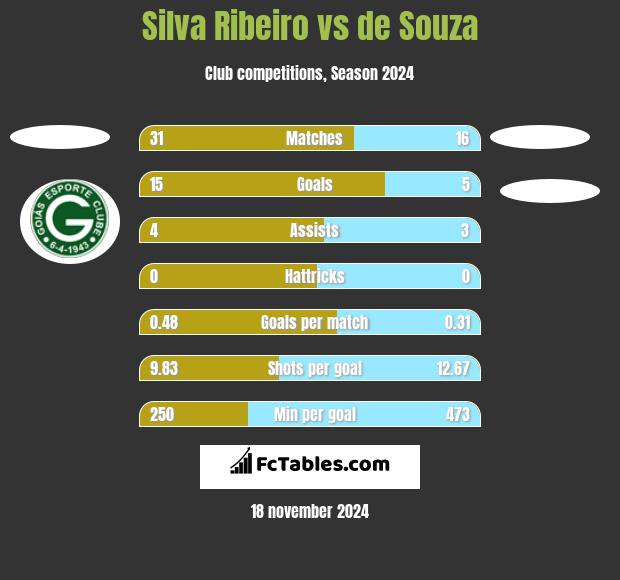 Silva Ribeiro vs de Souza h2h player stats