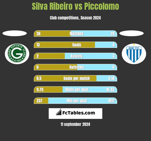 Silva Ribeiro vs Piccolomo h2h player stats