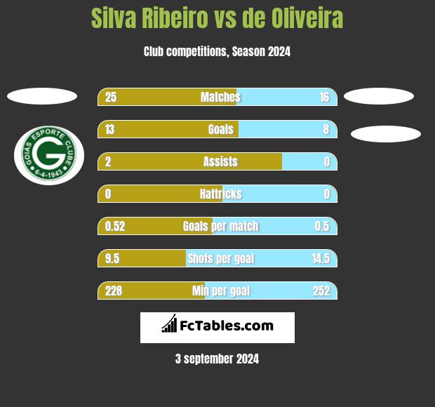 Silva Ribeiro vs de Oliveira h2h player stats