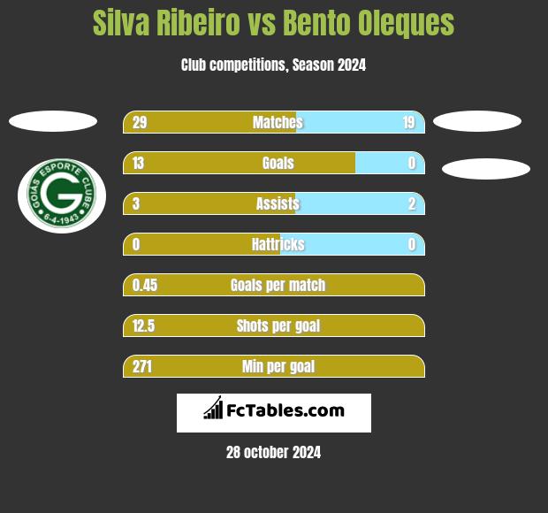 Silva Ribeiro vs Bento Oleques h2h player stats