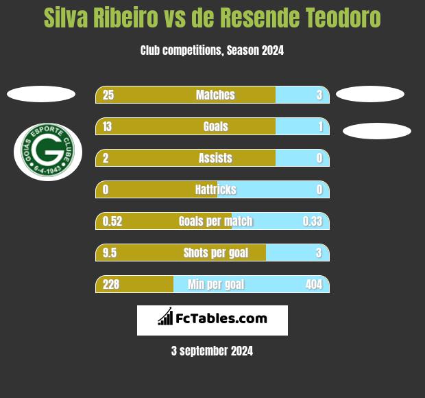 Silva Ribeiro vs de Resende Teodoro h2h player stats