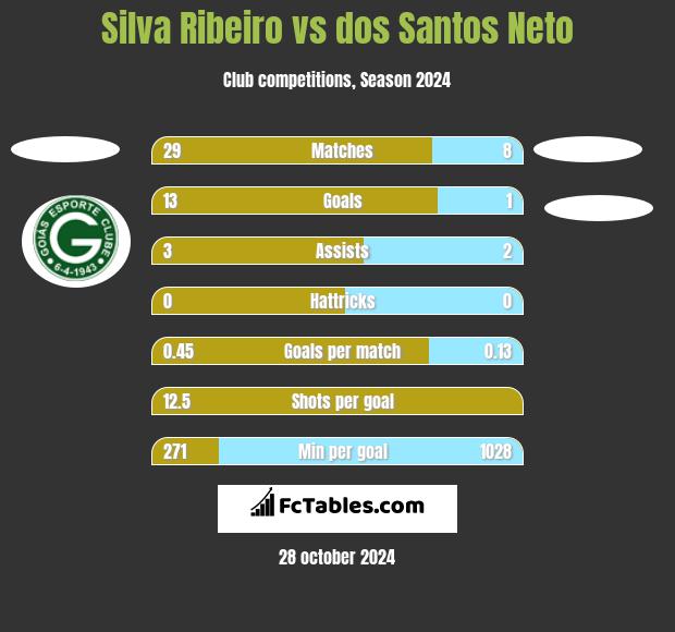 Silva Ribeiro vs dos Santos Neto h2h player stats