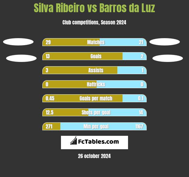 Silva Ribeiro vs Barros da Luz h2h player stats