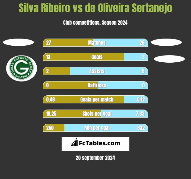 Silva Ribeiro vs de Oliveira Sertanejo h2h player stats