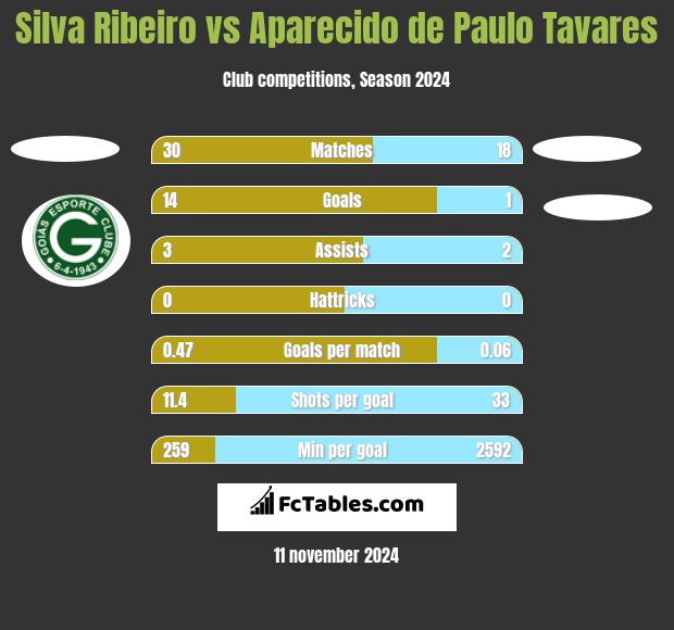 Silva Ribeiro vs Aparecido de Paulo Tavares h2h player stats