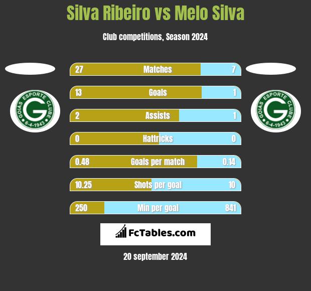 Silva Ribeiro vs Melo Silva h2h player stats