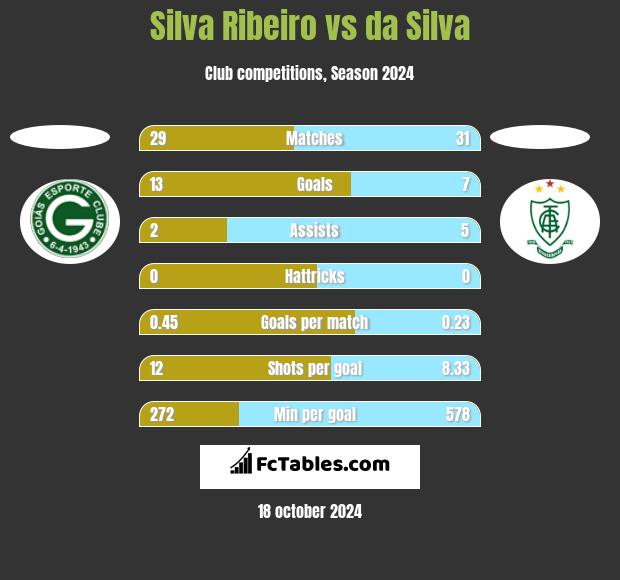 Silva Ribeiro vs da Silva h2h player stats