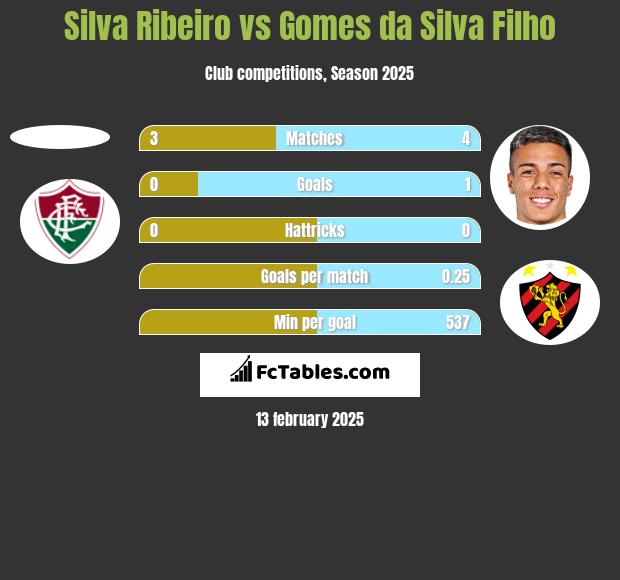 Silva Ribeiro vs Gomes da Silva Filho h2h player stats