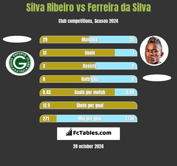 Silva Ribeiro vs Ferreira da Silva h2h player stats