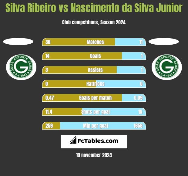 Silva Ribeiro vs Nascimento da Silva Junior h2h player stats