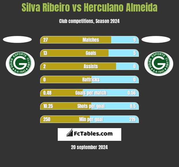 Silva Ribeiro vs Herculano Almeida h2h player stats