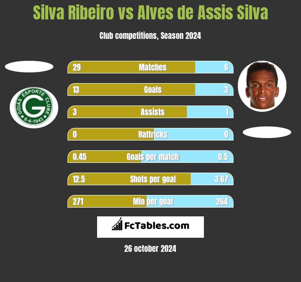 Silva Ribeiro vs Alves de Assis Silva h2h player stats