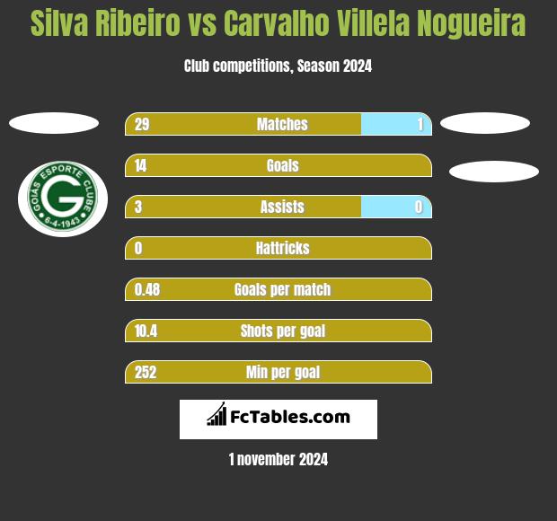 Silva Ribeiro vs Carvalho Villela Nogueira h2h player stats