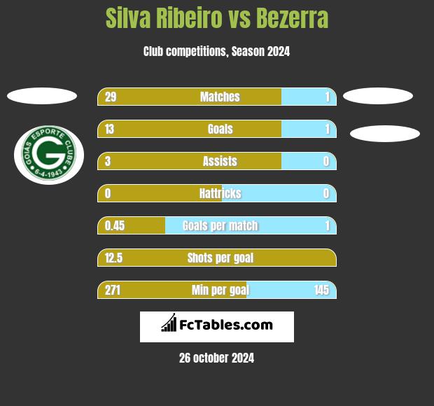 Silva Ribeiro vs Bezerra h2h player stats