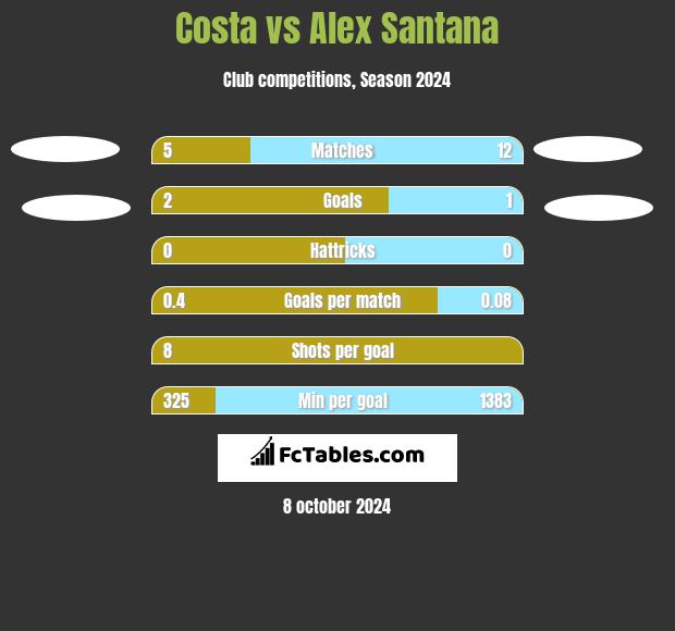 Costa vs Alex Santana h2h player stats