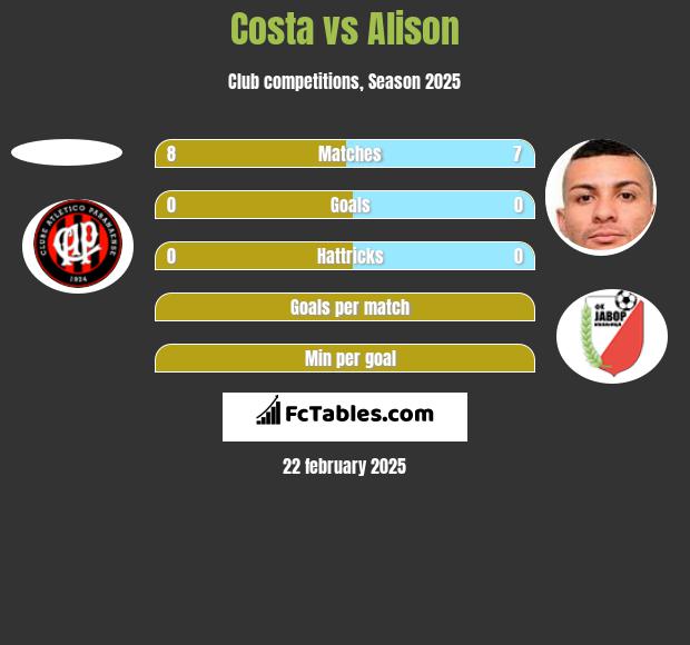 Costa vs Alison h2h player stats