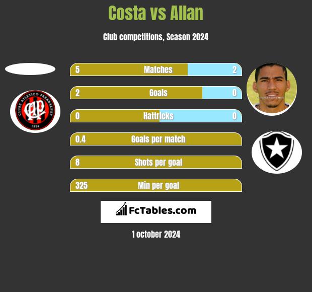 Costa vs Allan h2h player stats