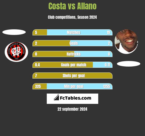 Costa vs Allano h2h player stats