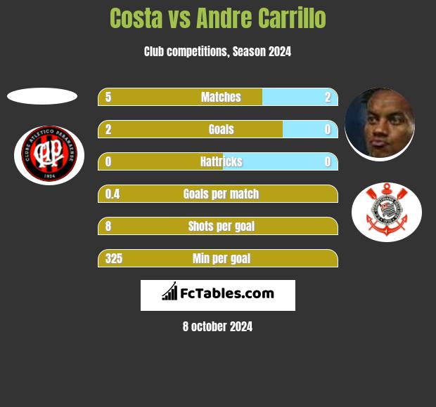 Costa vs Andre Carrillo h2h player stats