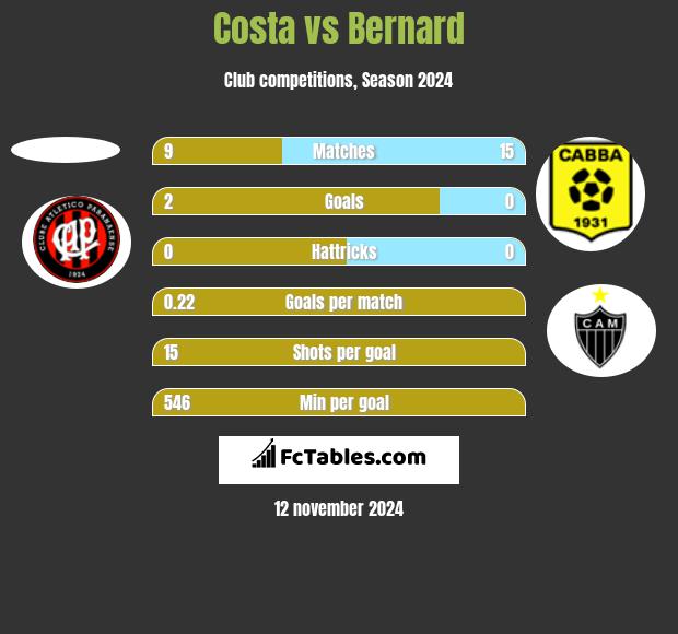 Costa vs Bernard h2h player stats