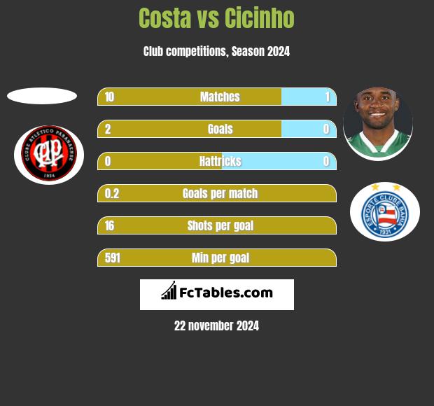 Costa vs Cicinho h2h player stats