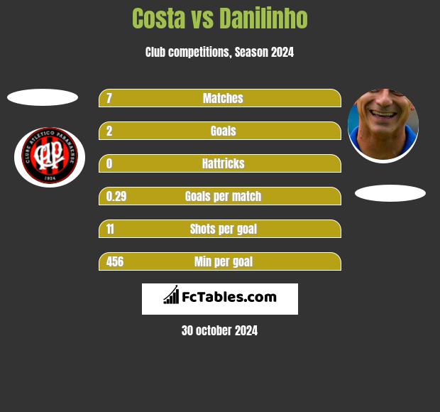 Costa vs Danilinho h2h player stats