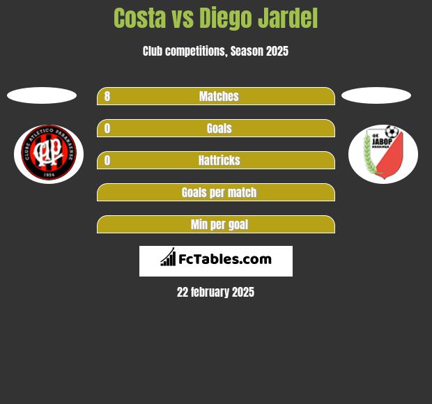 Costa vs Diego Jardel h2h player stats