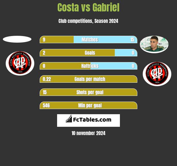 Costa vs Gabriel h2h player stats