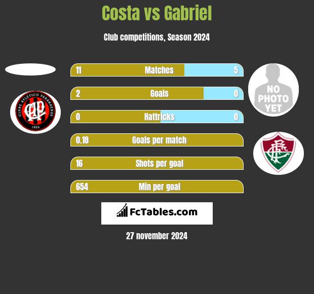 Costa vs Gabriel h2h player stats