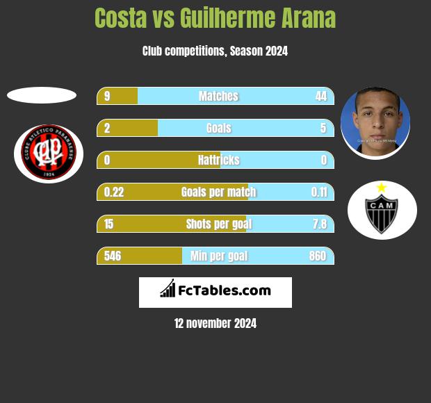 Costa vs Guilherme Arana h2h player stats