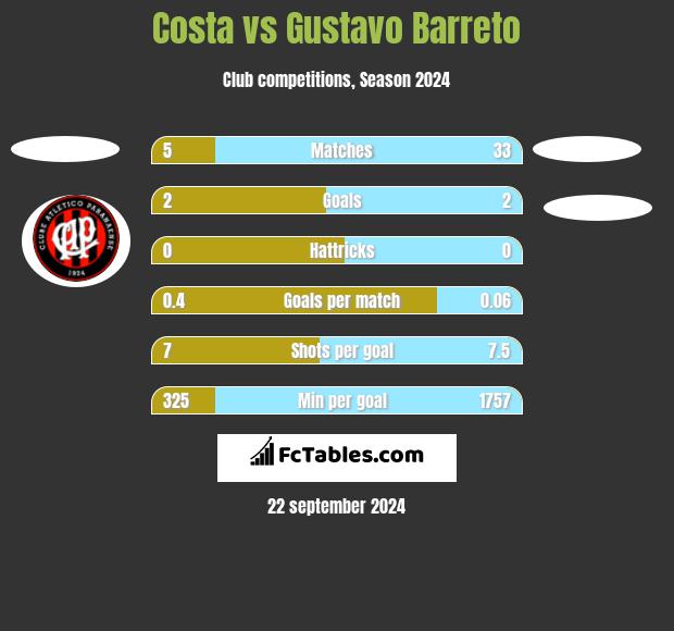 Costa vs Gustavo Barreto h2h player stats