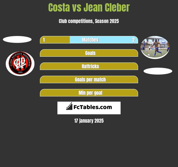 Costa vs Jean Cleber h2h player stats