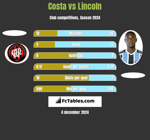 Costa vs Lincoln h2h player stats