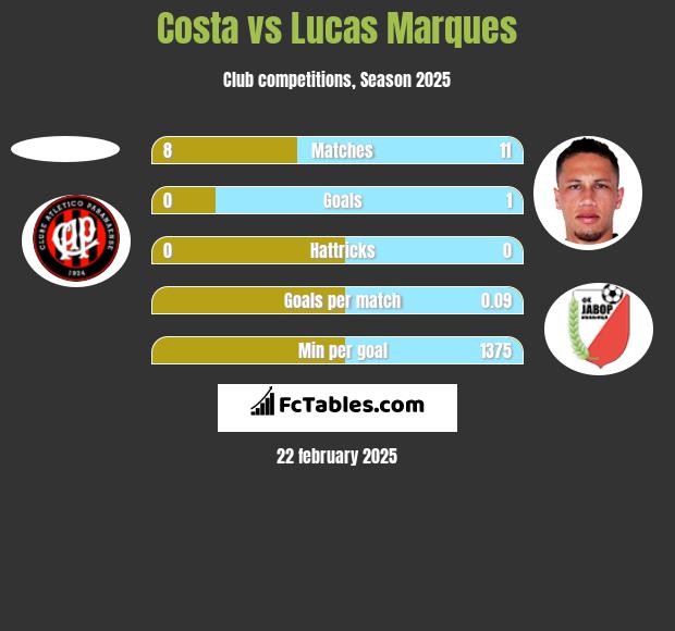 Costa vs Lucas Marques h2h player stats