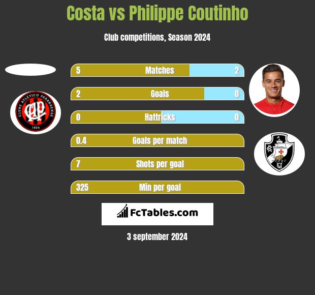 Costa vs Philippe Coutinho h2h player stats