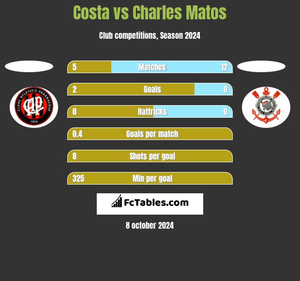 Costa vs Charles Matos h2h player stats