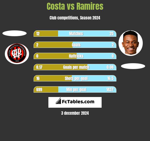 Costa vs Ramires h2h player stats