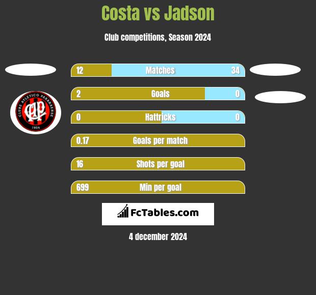 Costa vs Jadson h2h player stats