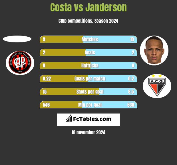 Costa vs Janderson h2h player stats