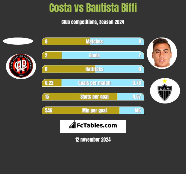 Costa vs Bautista Biffi h2h player stats