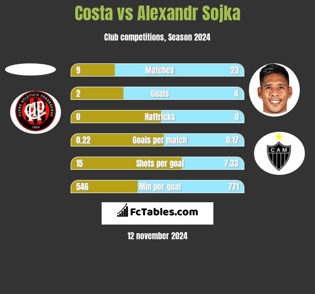 Costa vs Alexandr Sojka h2h player stats