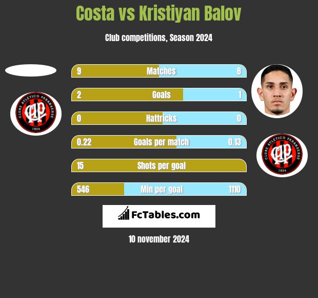 Costa vs Kristiyan Balov h2h player stats