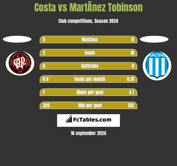 Costa vs MartÃ­nez Tobinson h2h player stats