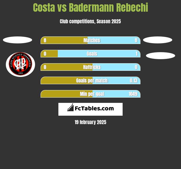 Costa vs Badermann Rebechi h2h player stats