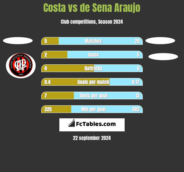 Costa vs de Sena Araujo h2h player stats