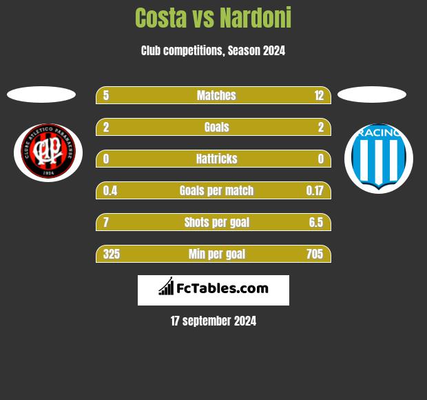 Costa vs Nardoni h2h player stats