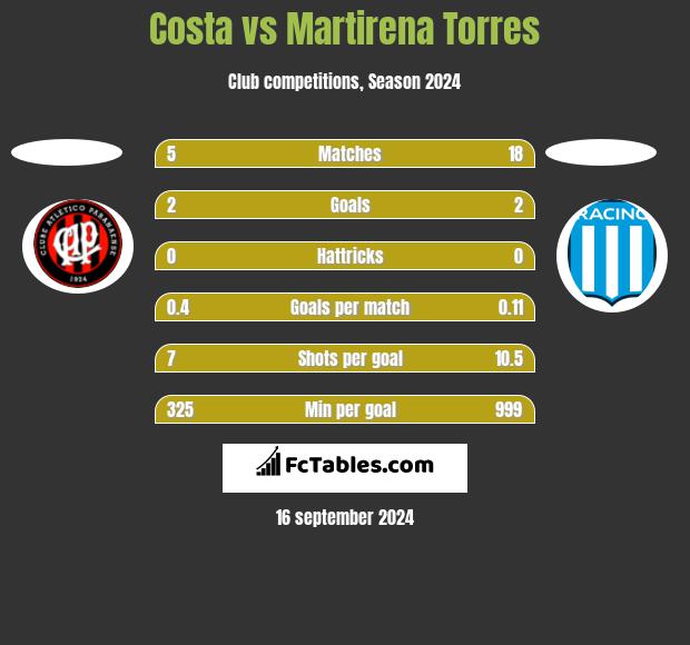 Costa vs Martirena Torres h2h player stats