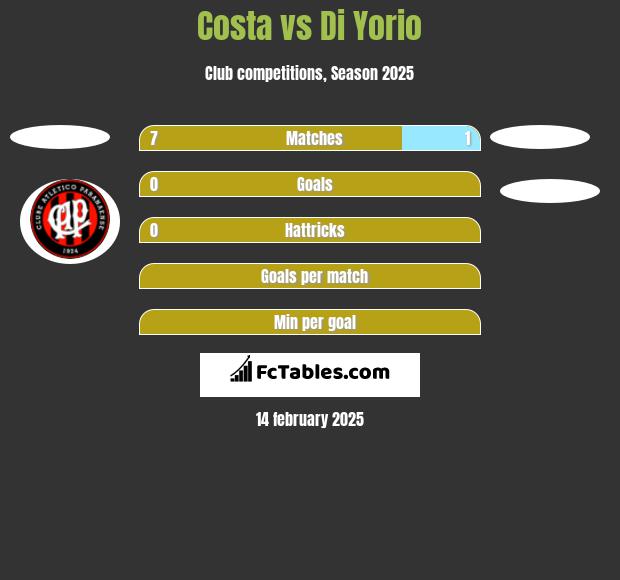 Costa vs Di Yorio h2h player stats